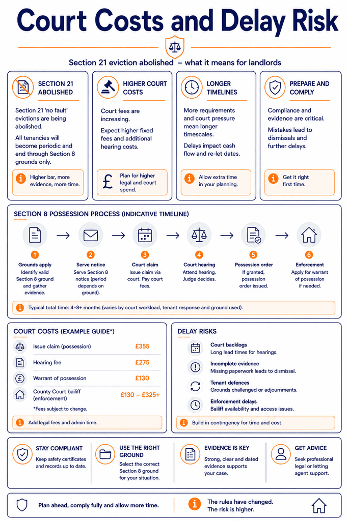 Section 21 Evictions Are Abolished: Landlord Update 2 Court Costs and Delay Risk