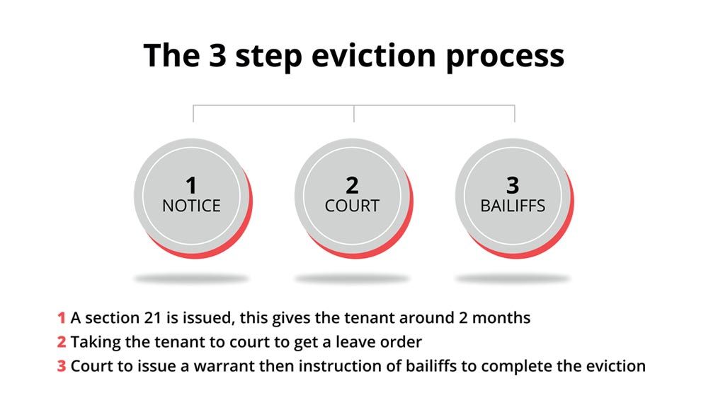 eviction process
