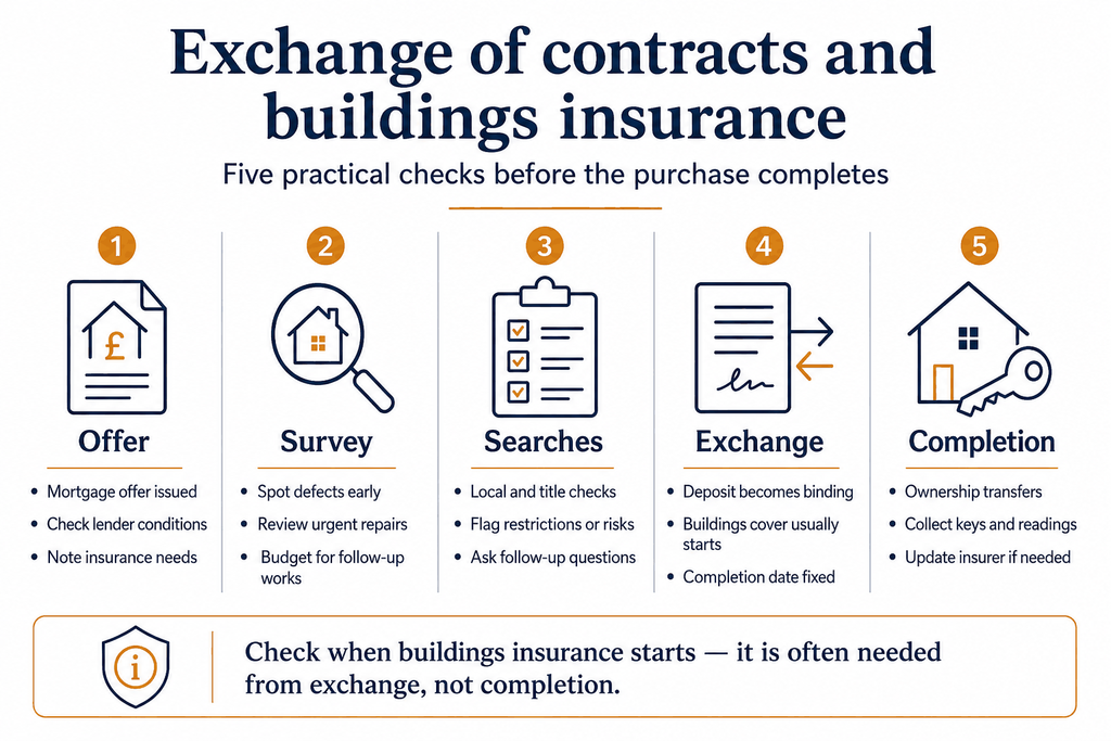 Exchange of contracts and buildings insurance