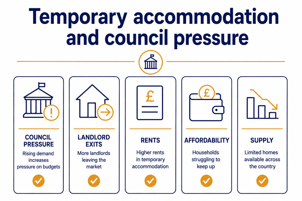 Britains Housing Mess: What It Means for Landlords and Renters 2 Temporary accommodation and council pressure