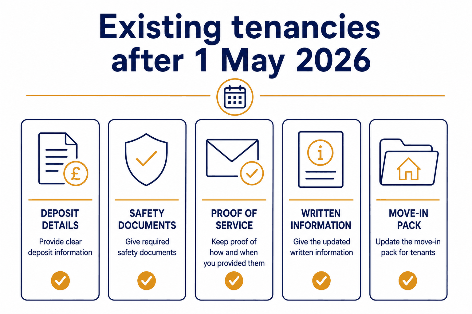 Existing tenancies after 1 May 2026