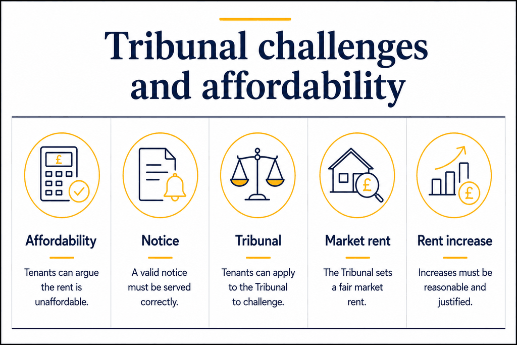 How Much Can a Landlord Raise the Rent in the UK? 2 Tribunal challenges and affordability