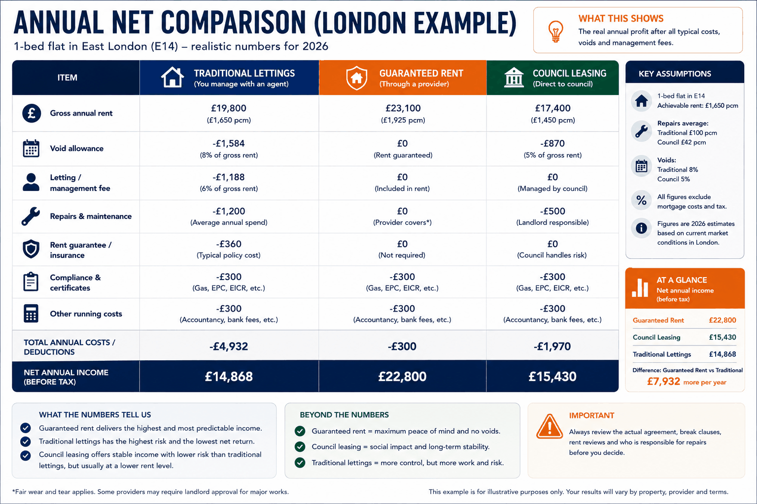 Annual rental income comparison in London