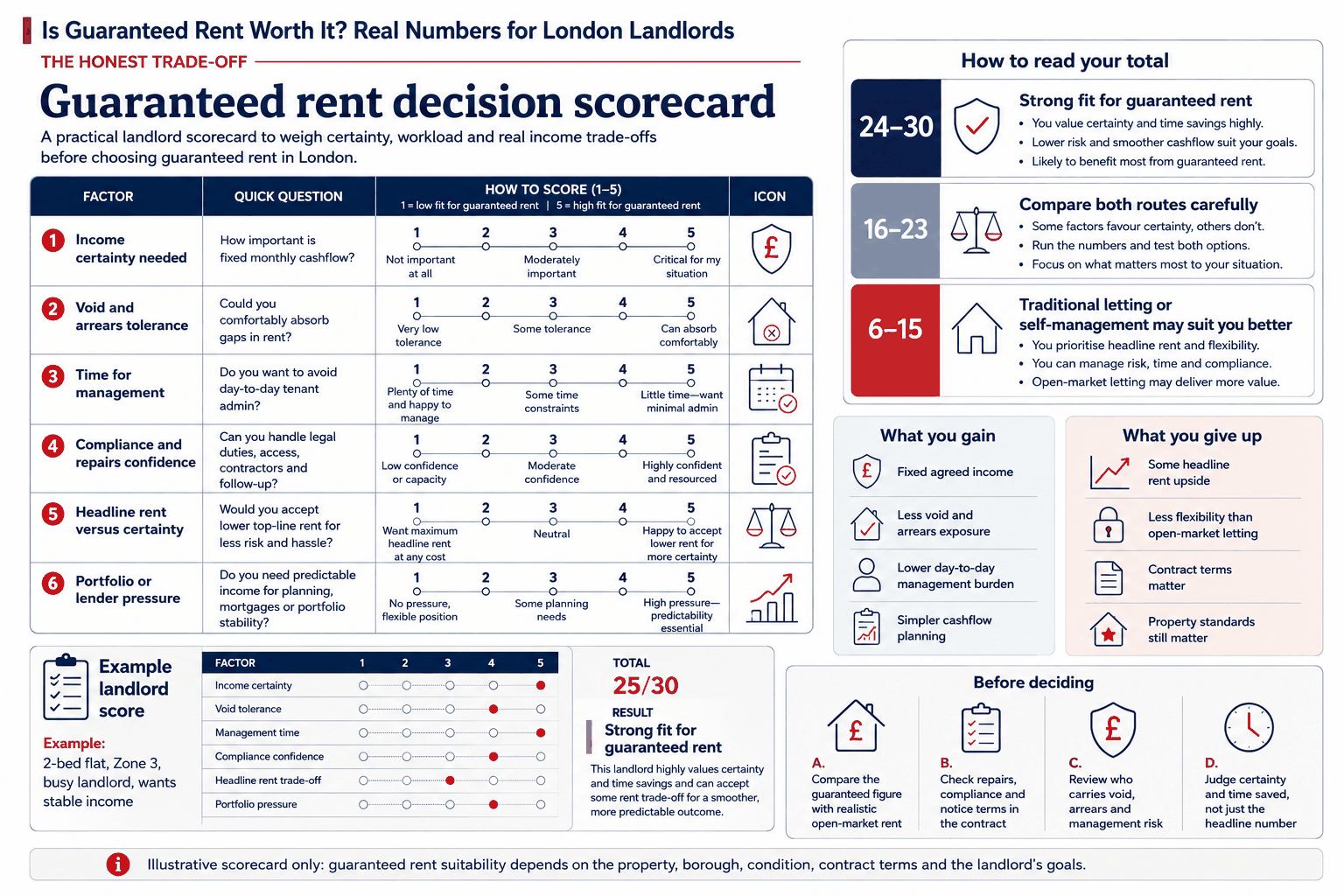 Guaranteed rent decision scorecard guide