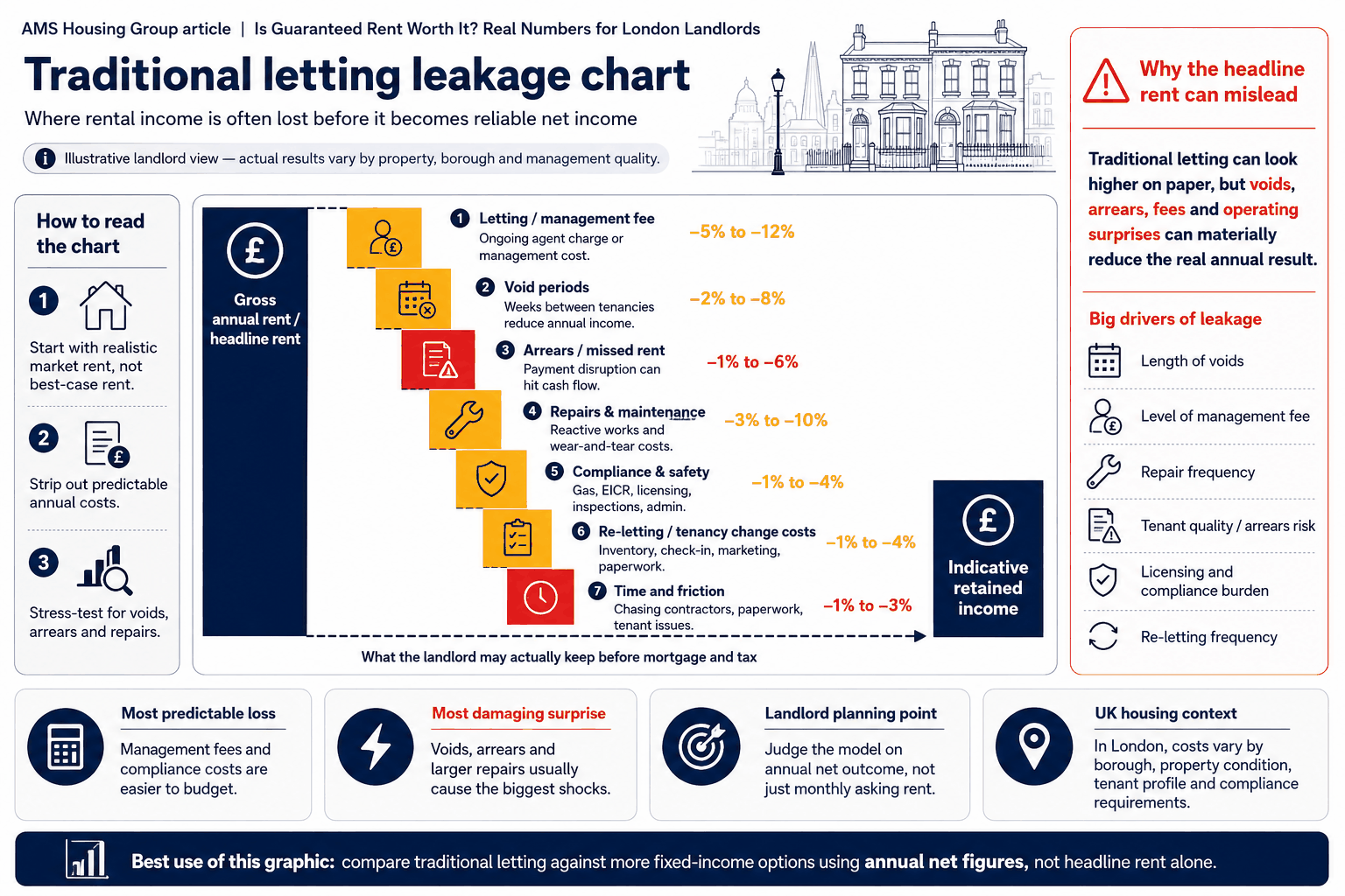 Understanding rental income leakage in London