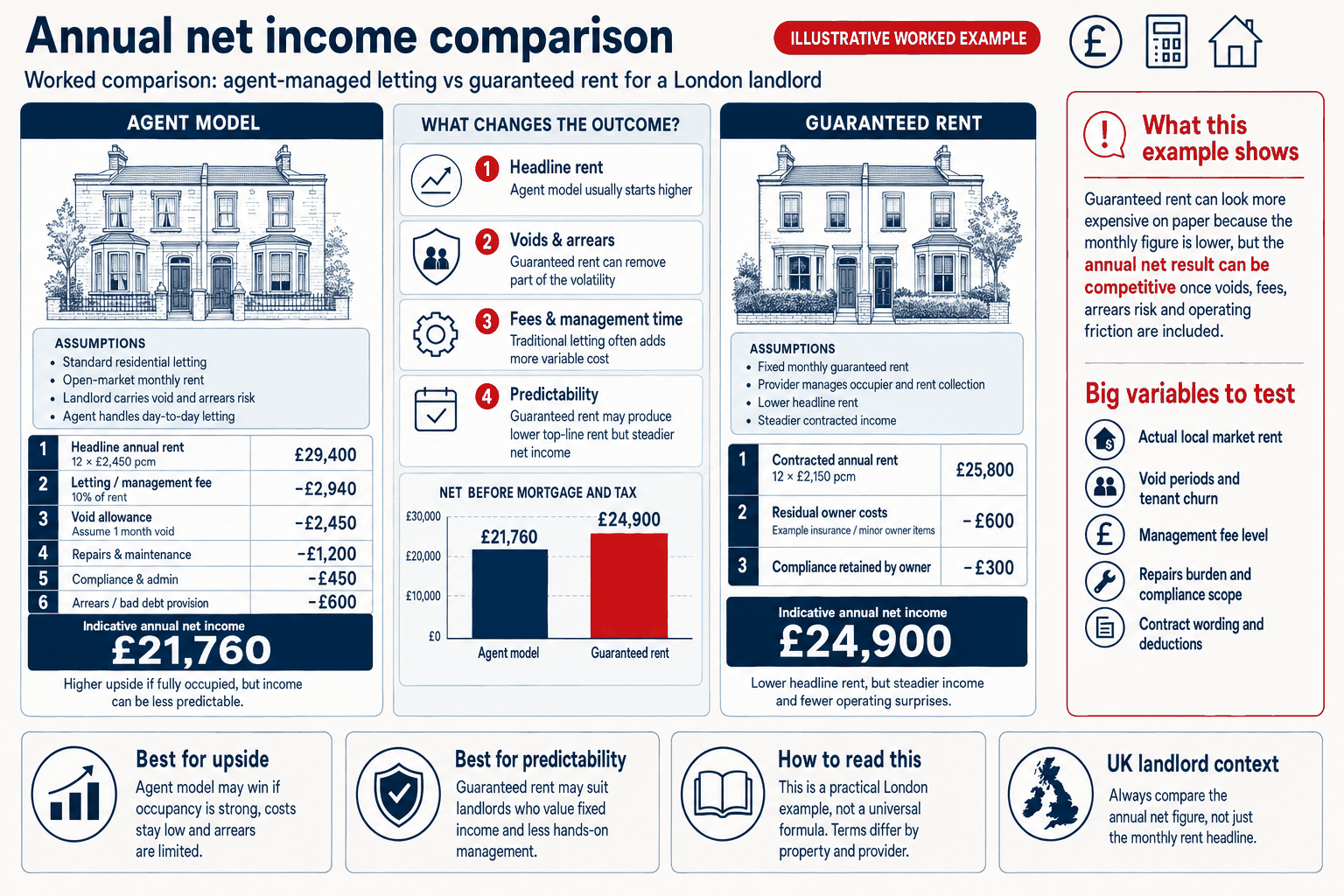 Annual net income comparison infographic