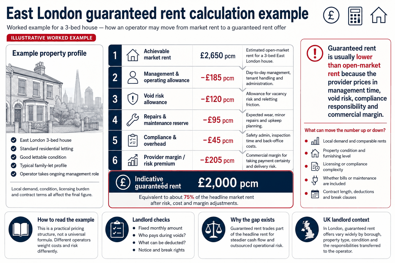 East London guaranteed rent breakdown