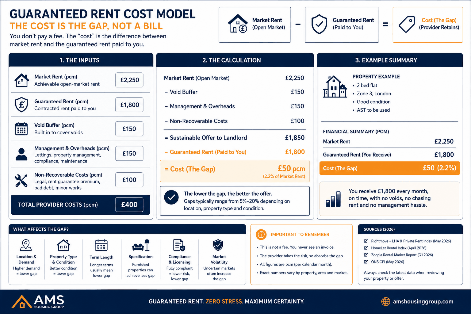 Guaranteed rent cost breakdown