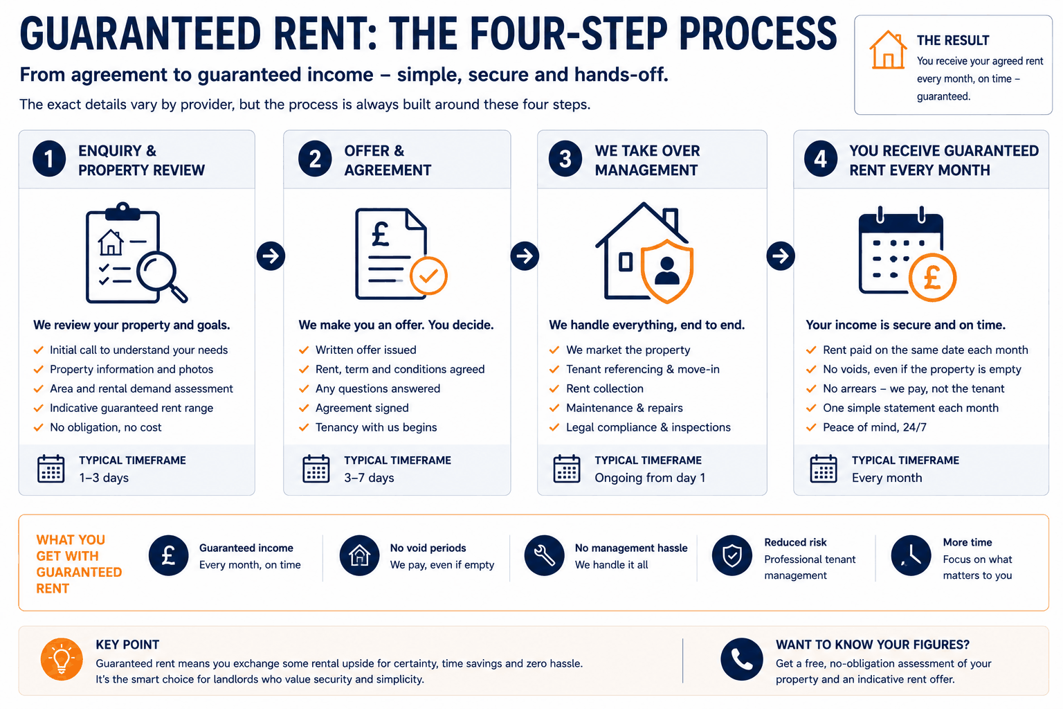 Guaranteed rent process infographic