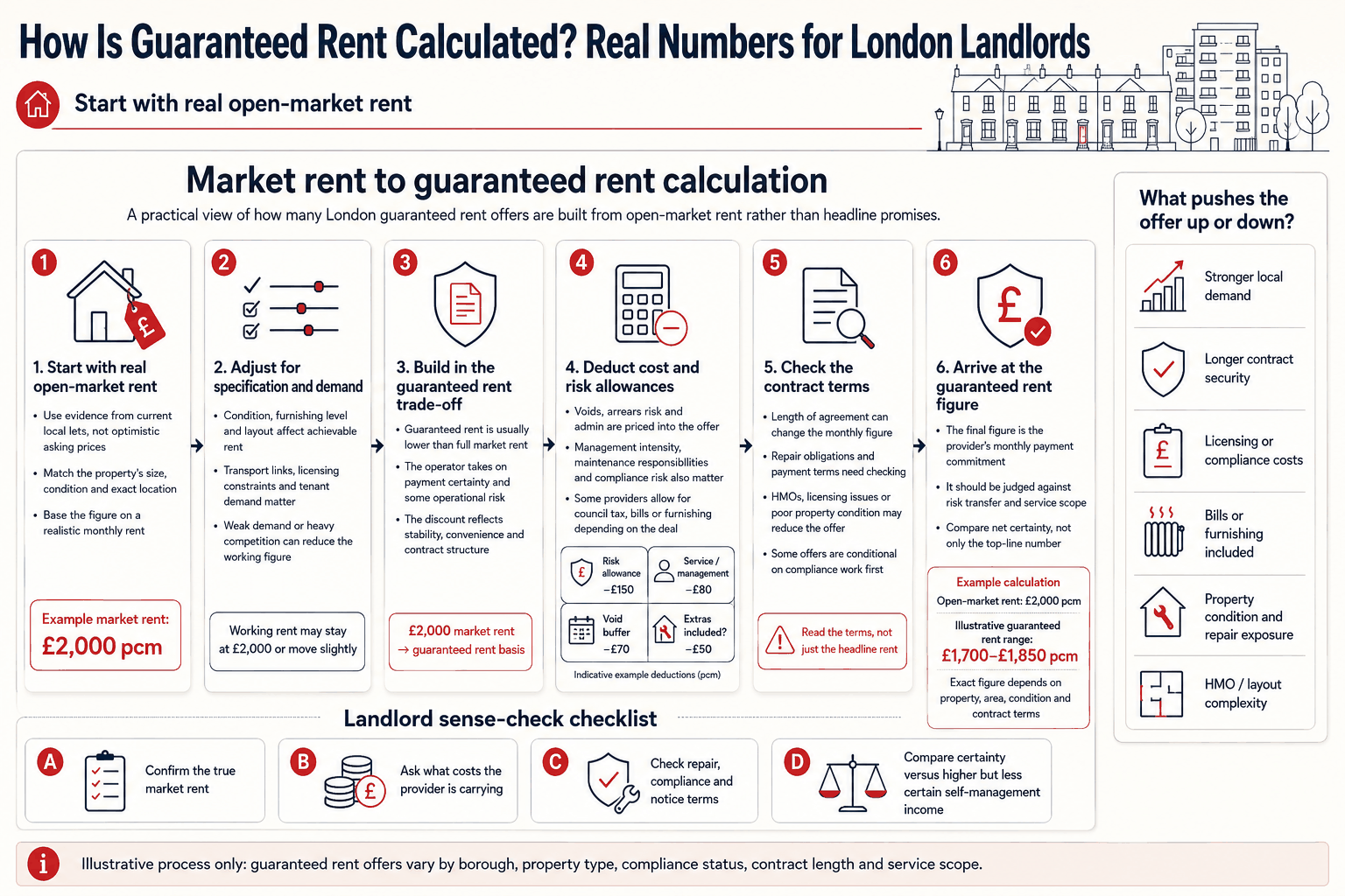 How guaranteed rent is calculated