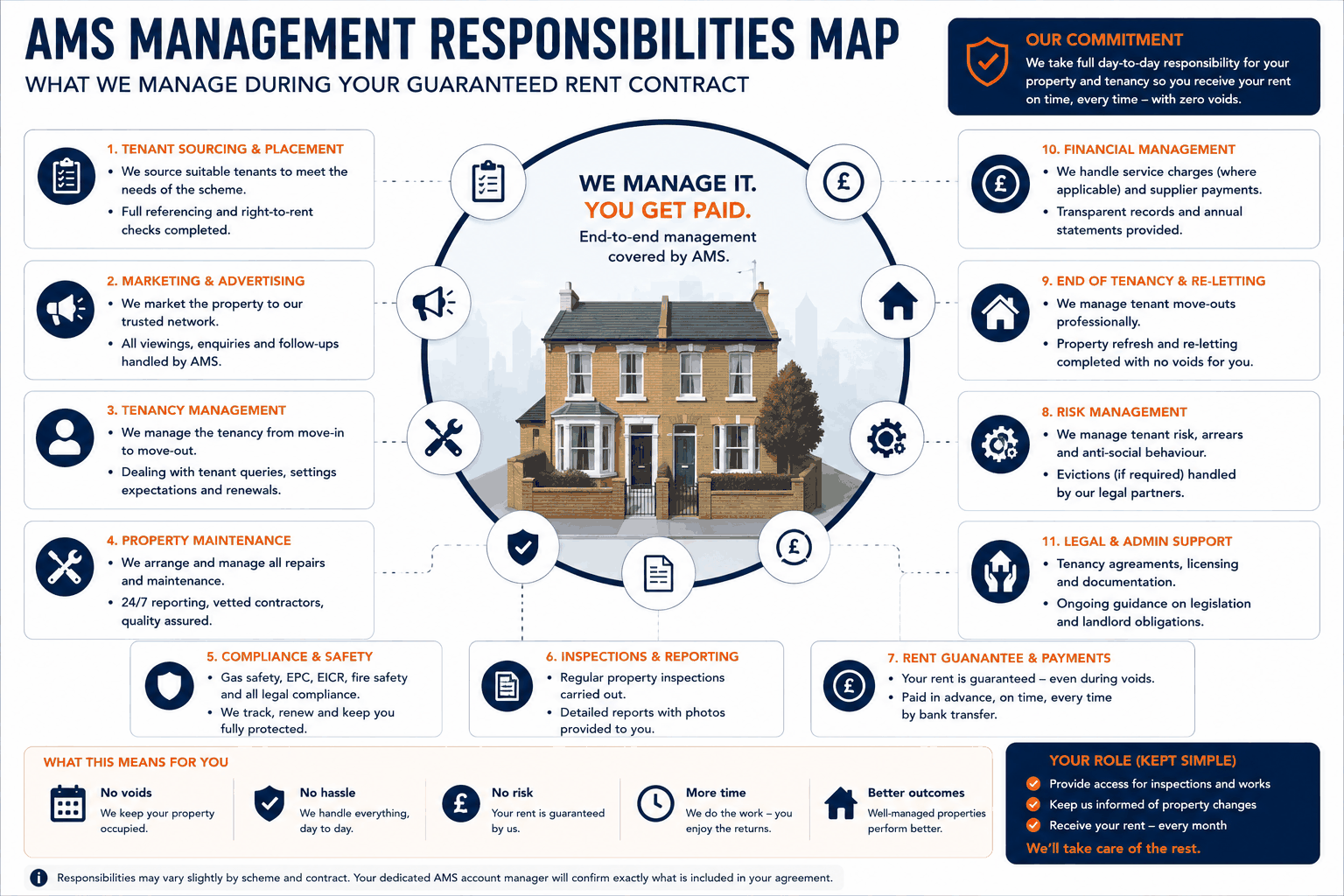 Property management responsibilities overview