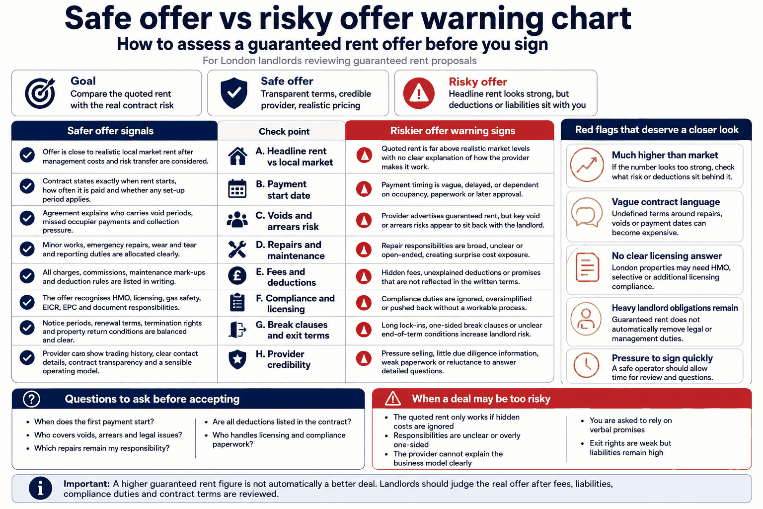 Safe vs risky rent offer chart