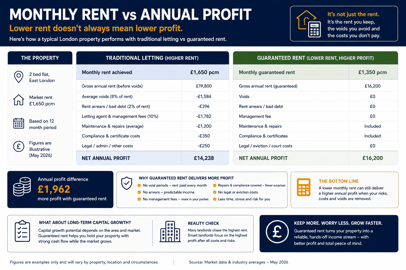 Monthly rent vs annual profit explained