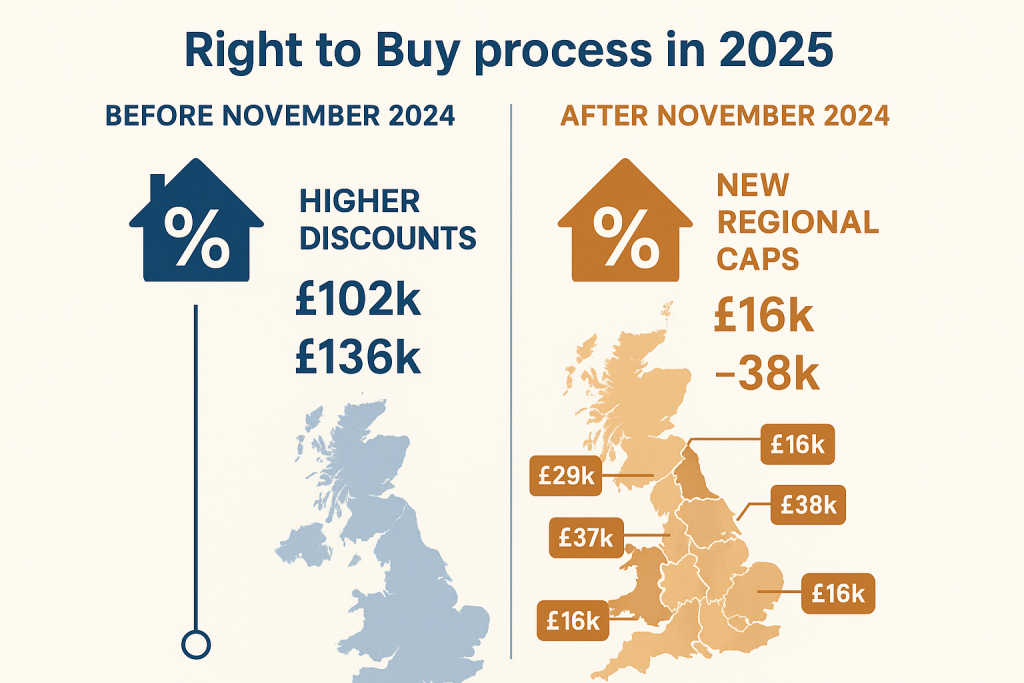 right to buy dicount