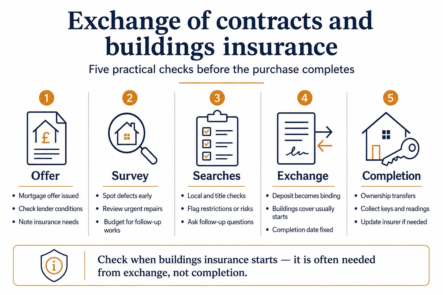 House Buying Timeline in England 2 Exchange of contracts and buildings insurance
