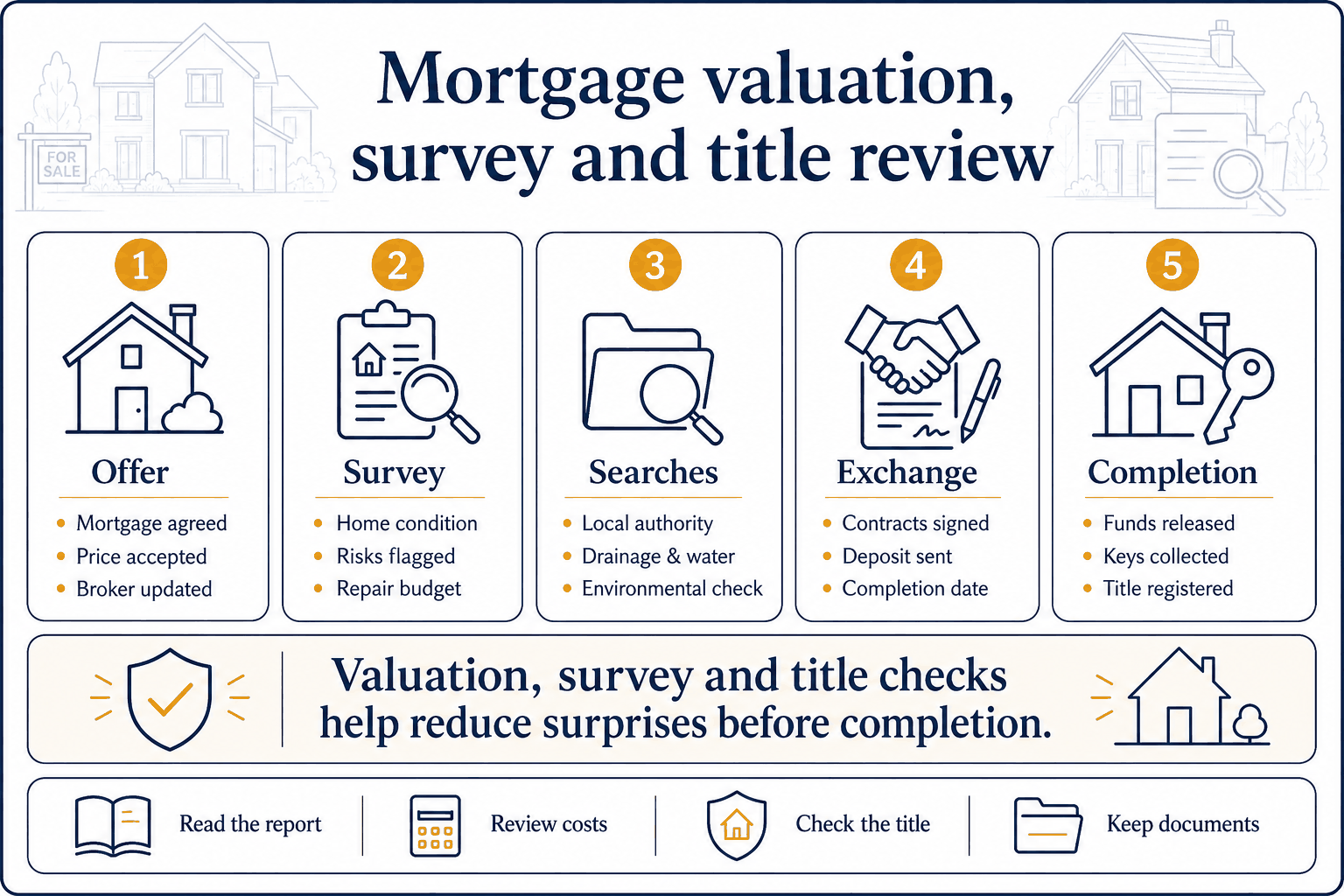 House Buying Timeline in England 1 Mortgage valuation survey and title review