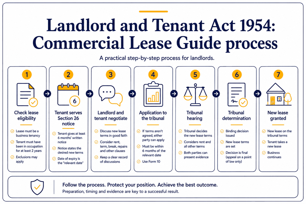 Landlord and Tenant Act 1954: Commercial Lease Guide 2 Commercial Lease Guide process