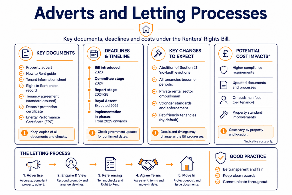 Adverts and Letting Processes