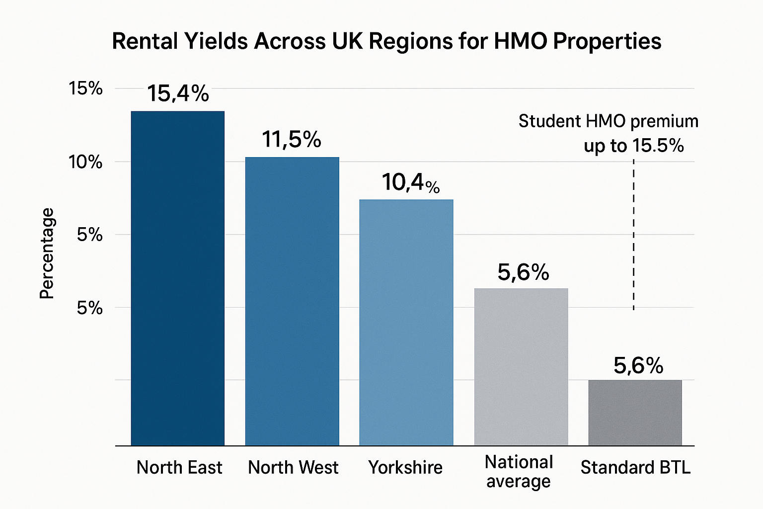 HMO Yield Comparison Chart