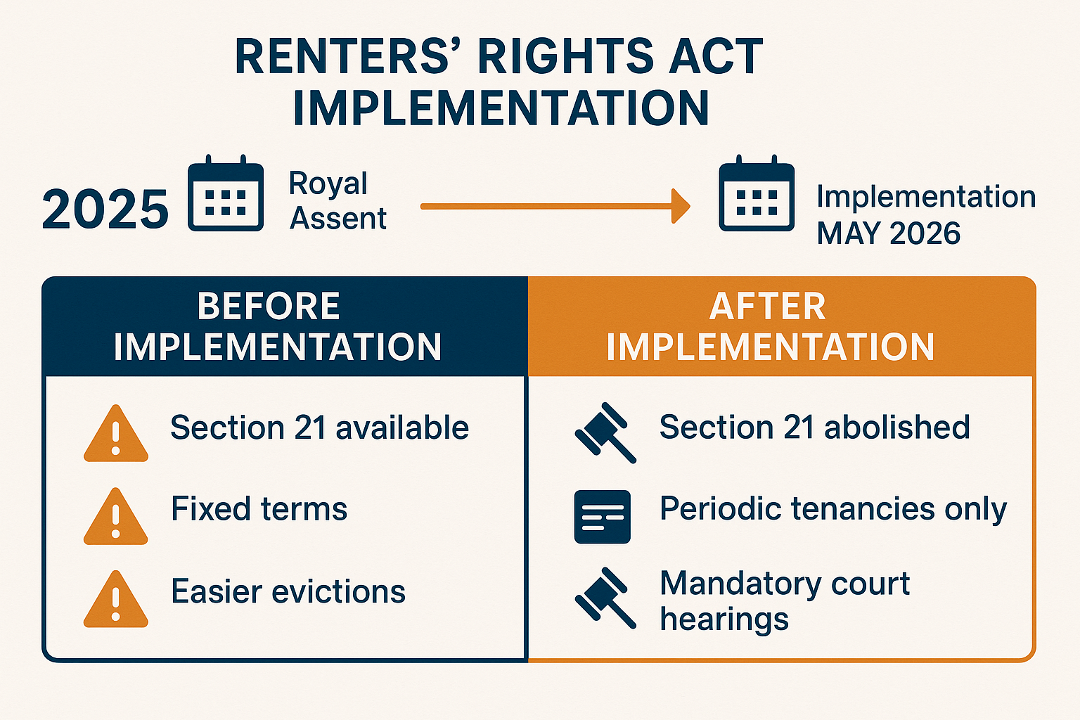 Renters Rights Act Timeline