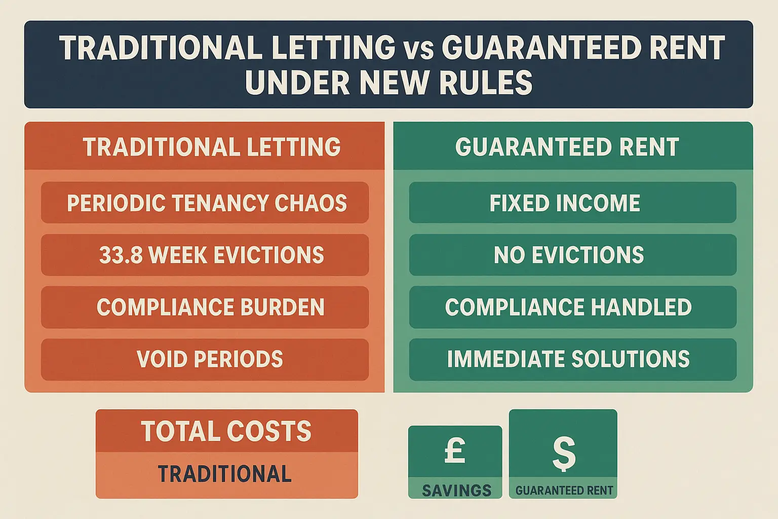 Traditional Letting vs Guaranteed Rent