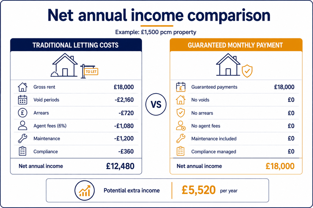 Guaranteed Rent vs Traditional Letting 1 Net annual income comparison