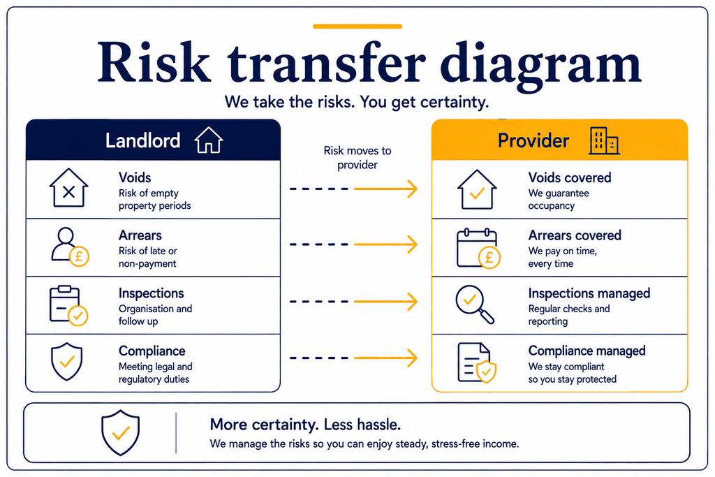 Guaranteed Rent vs Traditional Letting 2 Risk transfer diagram