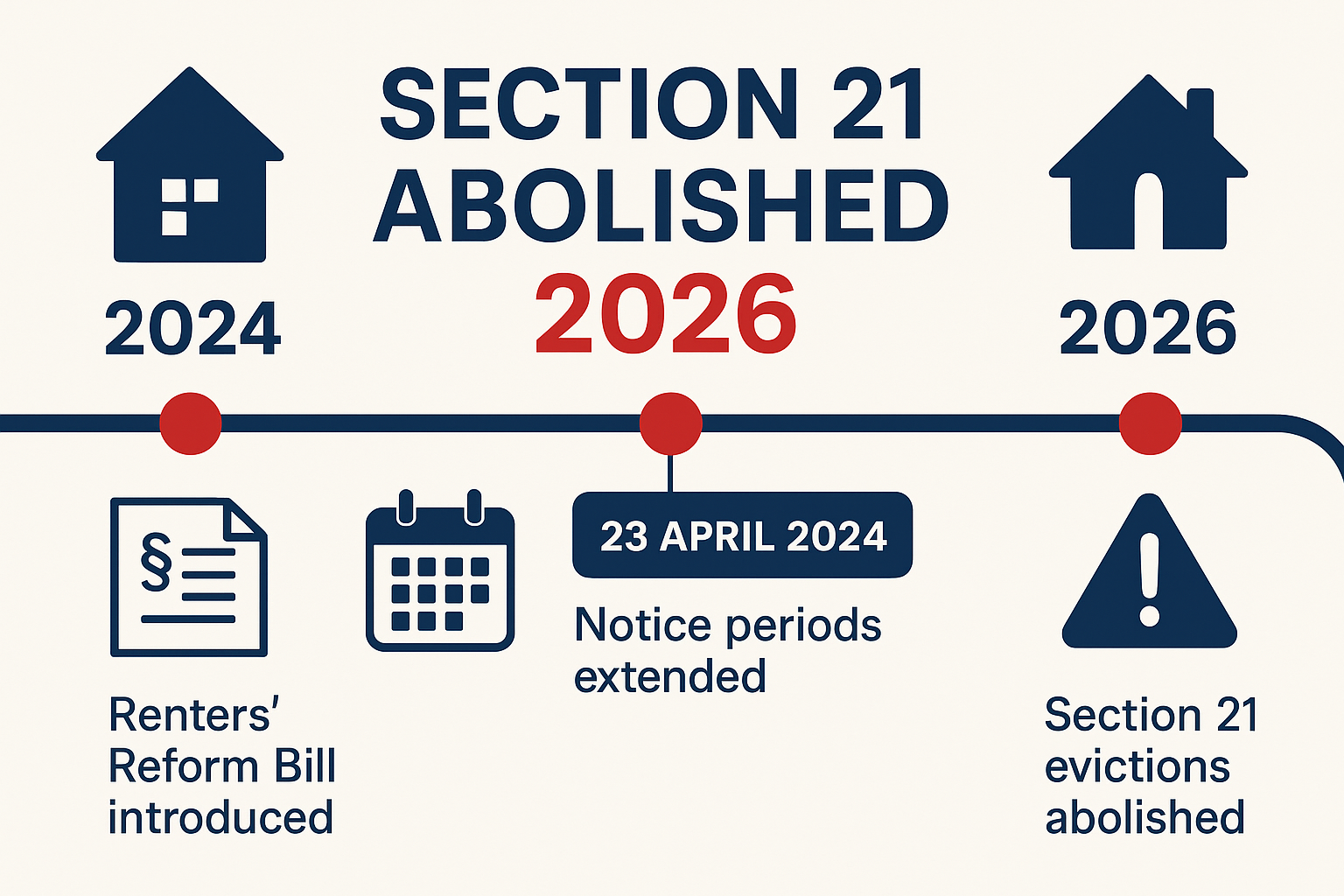 Section 21 abolition timeline