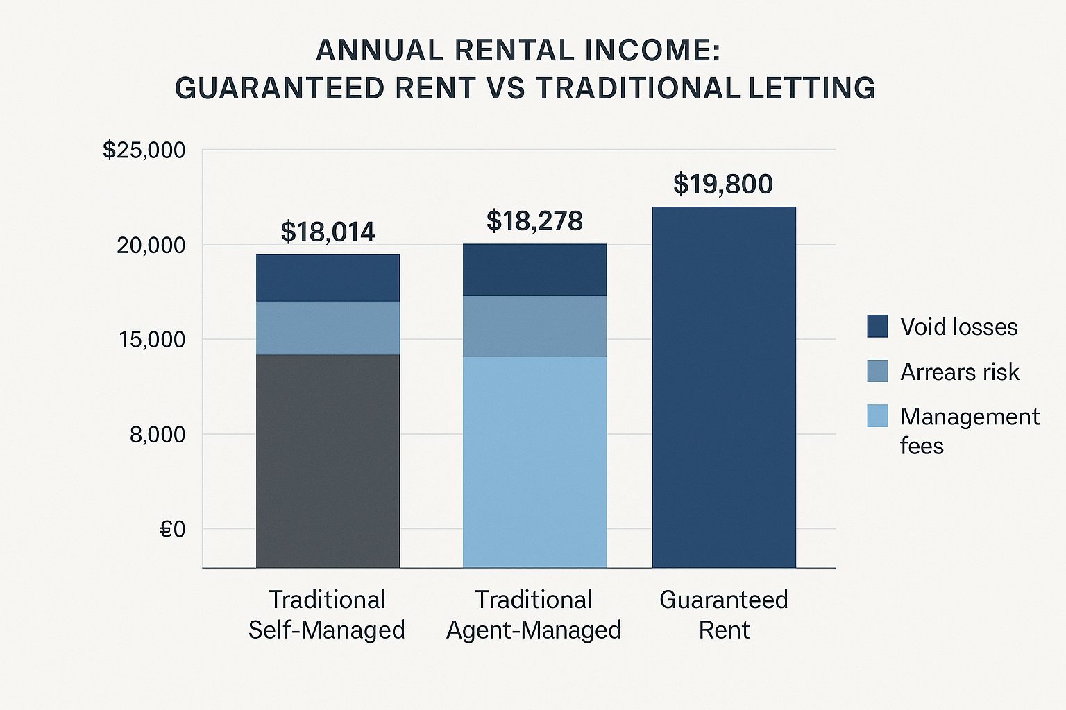 Rental income calculation chart