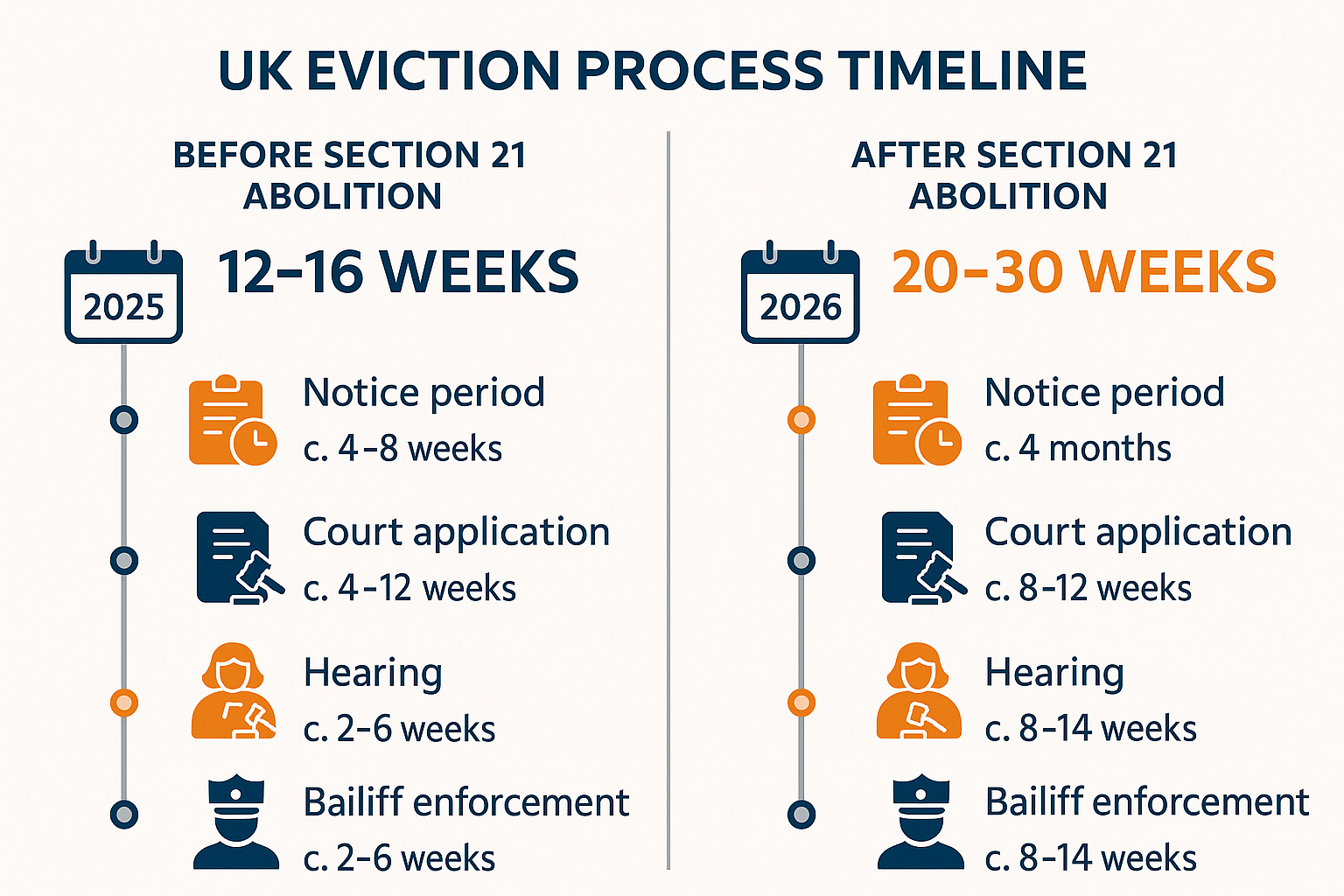 UK Eviction Process Timeline