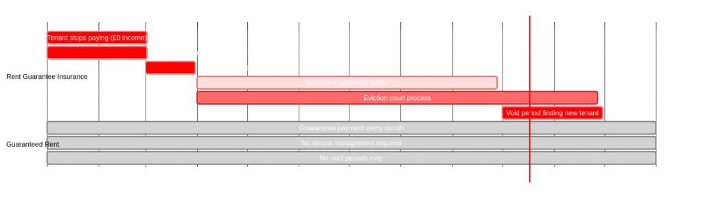 A Gantt chart comparing the timeline of a rent guarantee insurance claim versus a guaranteed rent scheme, highlighting the long delays and income gaps with insurance.
