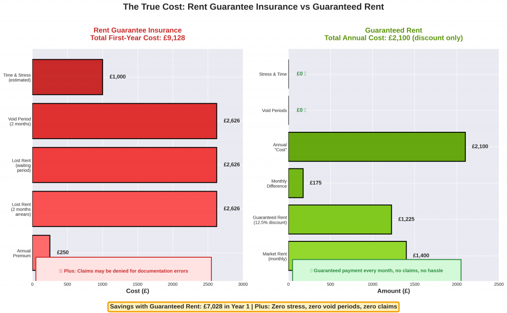 An infographic comparing the high, hidden costs of rent guarantee insurance (premium, arrears, void periods) against the simple, predictable discount of a guaranteed rent scheme.