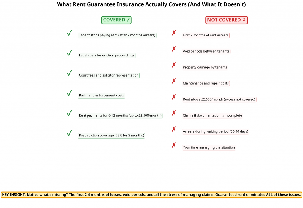 A visual map clearly separating what rent guarantee insurance covers (rent, legal fees) from what it does not cover (void periods, property damage, waiting periods).