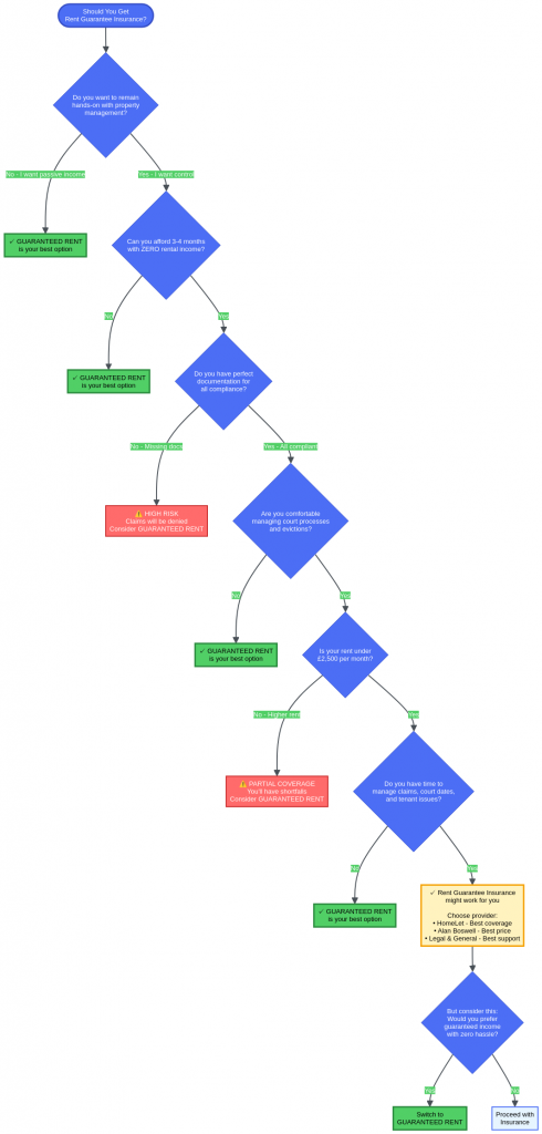 A flowchart guiding landlords through a series of questions to help them decide between rent guarantee insurance and a guaranteed rent scheme based on their needs for passive income, risk aversion, and management style.