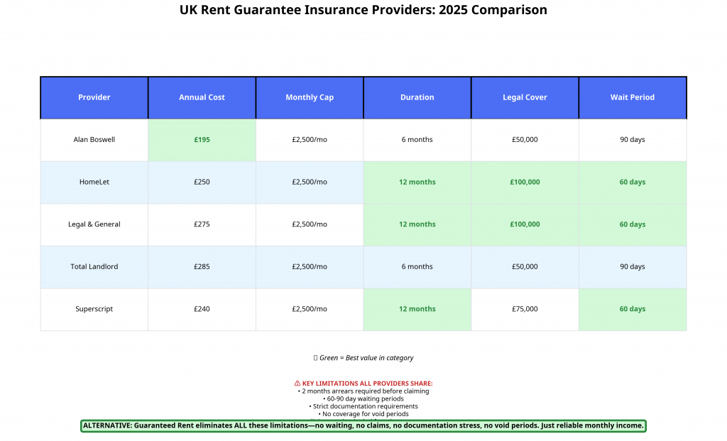 A comparison table of the top UK rent guarantee insurance providers, evaluating them on cost, coverage limits, duration, legal cover, and waiting periods.