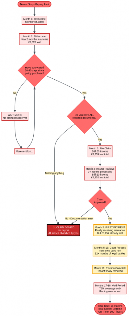 A flowchart detailing the complex and lengthy process of making a rent guarantee insurance claim, from the initial tenant default through months of waiting, legal action, and potential claim denial.