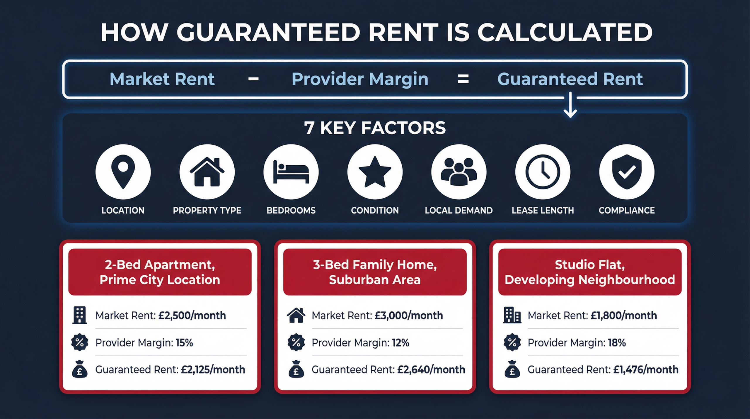 How Guaranteed Rent Is Calculated - formula, 7 key factors, and worked examples