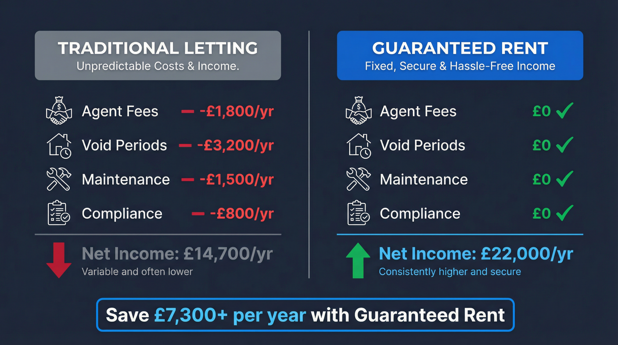Traditional Letting vs Guaranteed Rent - annual cost comparison infographic