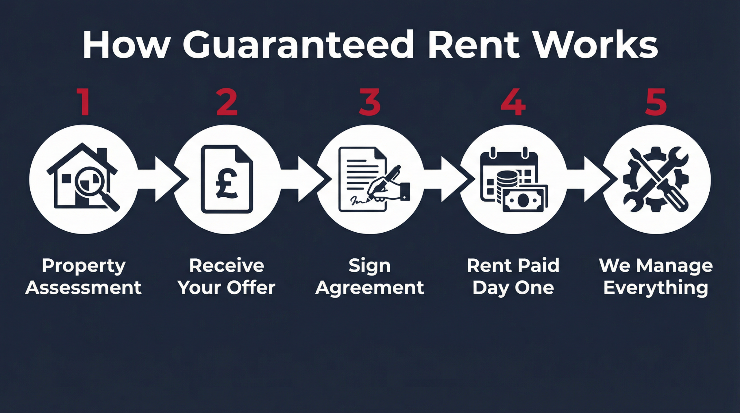 How Guaranteed Rent Works - 5-step process infographic