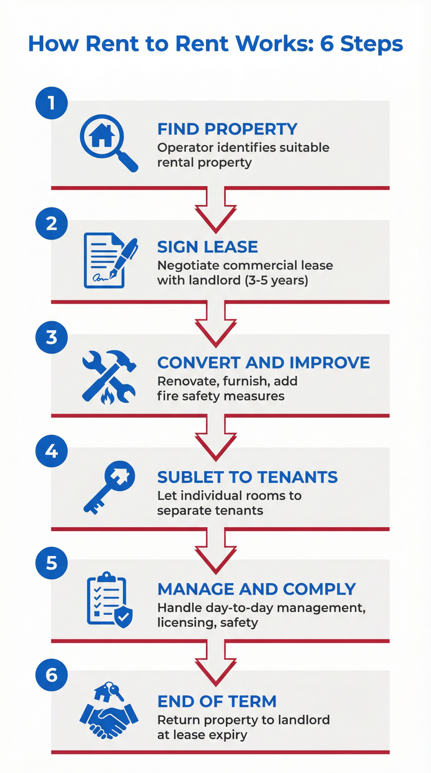 Infographic showing how rent to rent works in 6 steps: find property, sign lease, convert and improve, sublet to tenants, manage and comply, end of term