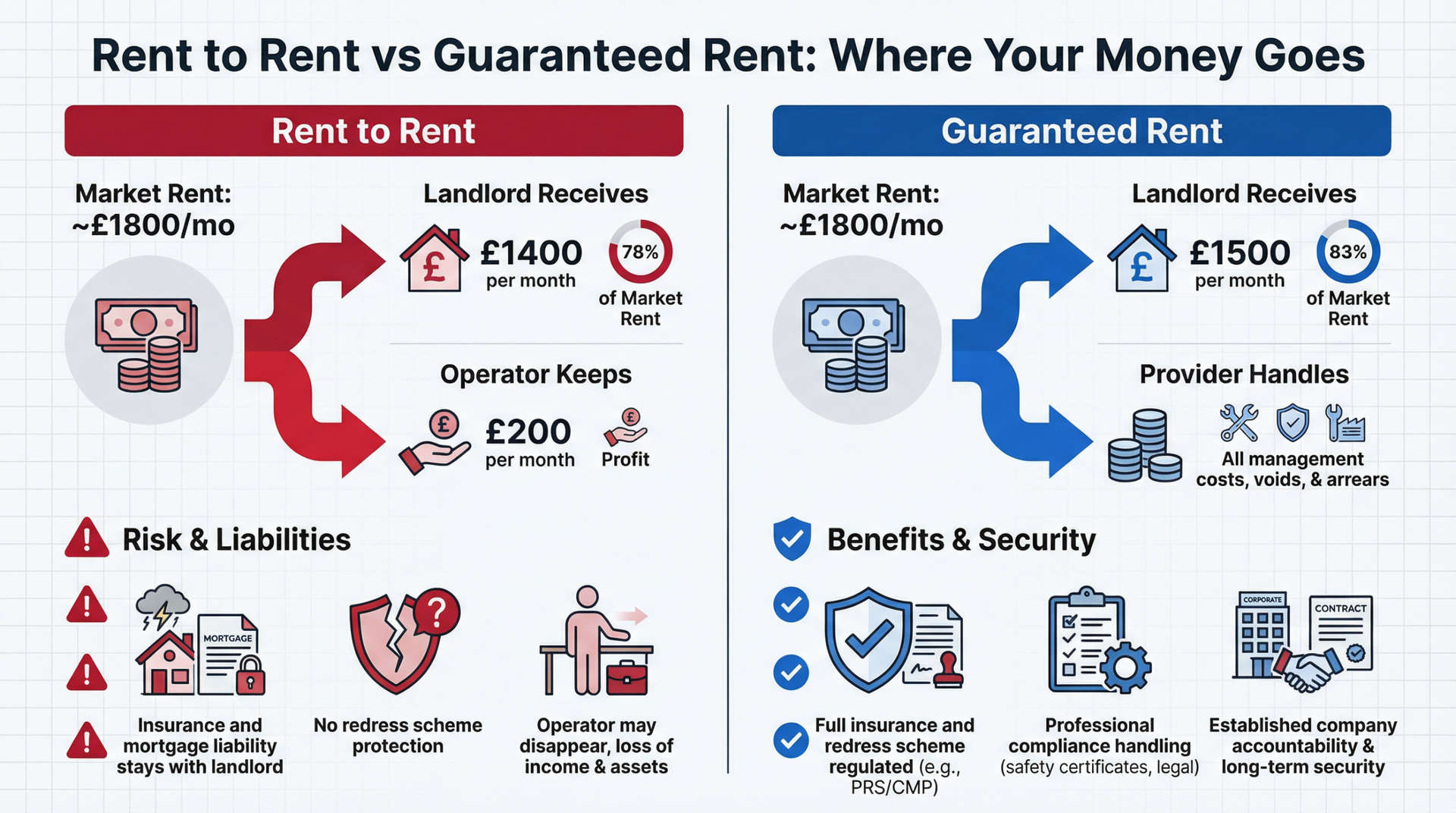Rent to rent vs guaranteed rent comparison infographic showing where your money goes, with R2R risks and liabilities versus guaranteed rent benefits and security